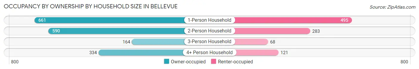 Occupancy by Ownership by Household Size in Bellevue