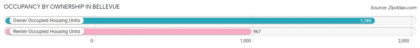 Occupancy by Ownership in Bellevue