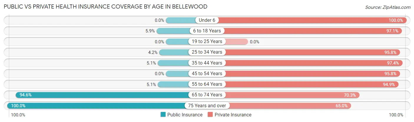 Public vs Private Health Insurance Coverage by Age in Bellewood