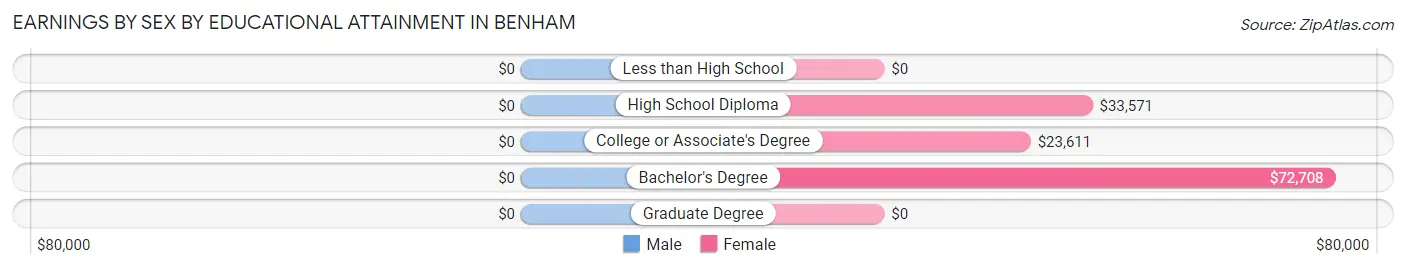 Earnings by Sex by Educational Attainment in Benham
