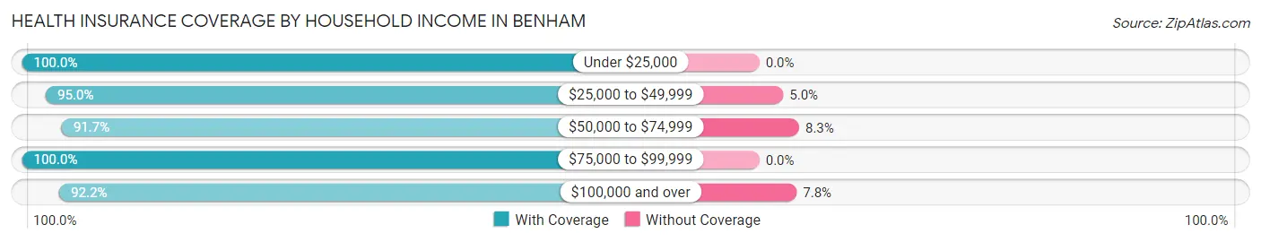 Health Insurance Coverage by Household Income in Benham