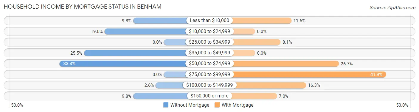 Household Income by Mortgage Status in Benham