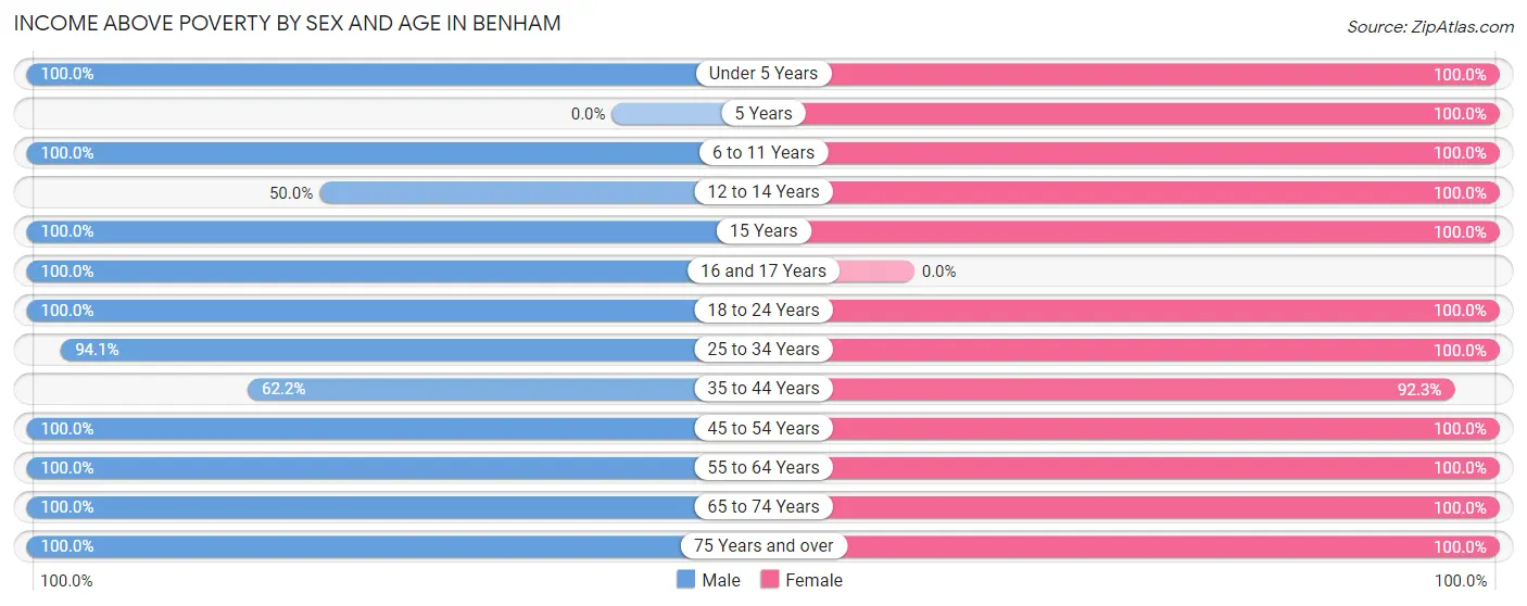 Income Above Poverty by Sex and Age in Benham
