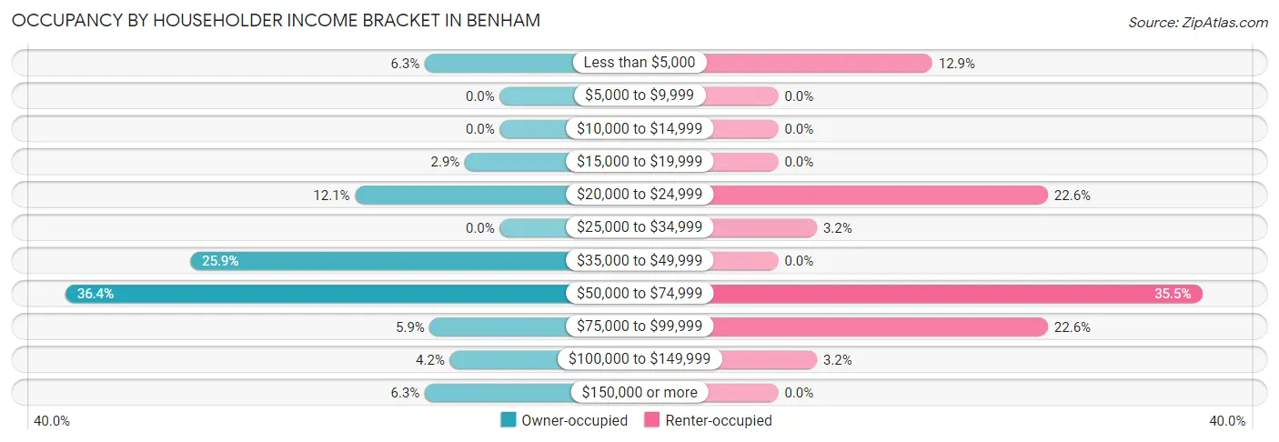 Occupancy by Householder Income Bracket in Benham