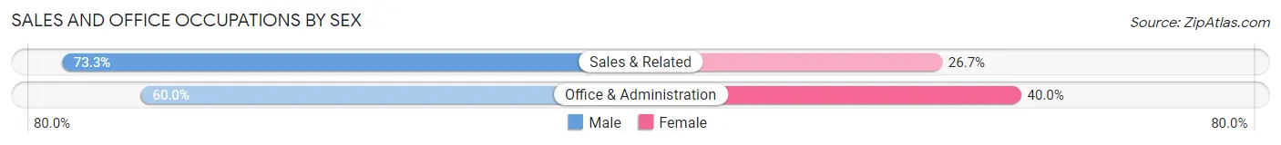 Sales and Office Occupations by Sex in Benham