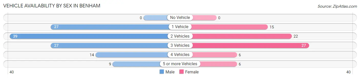 Vehicle Availability by Sex in Benham