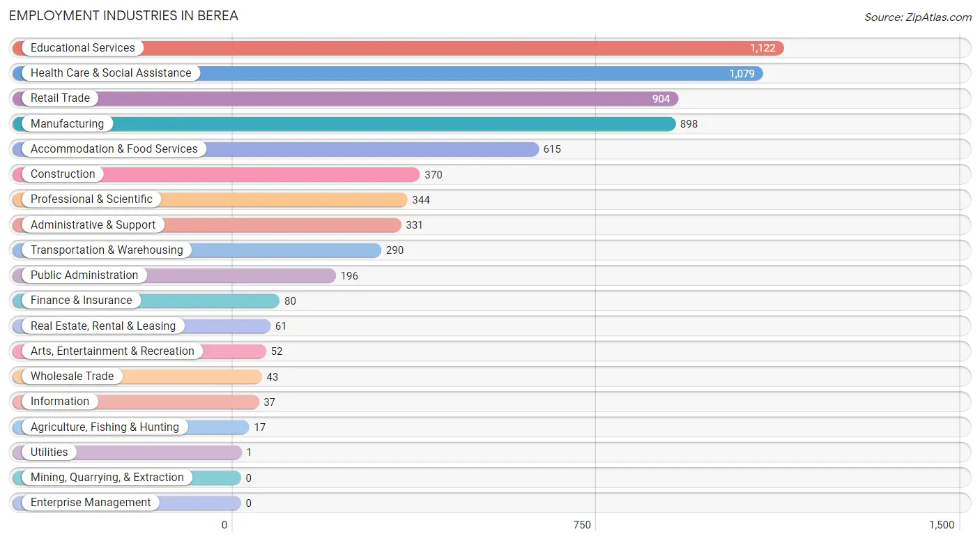 Employment Industries in Berea