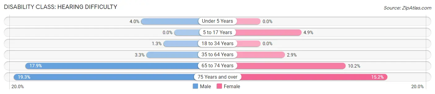 Disability in Berea: <span>Hearing Difficulty</span>