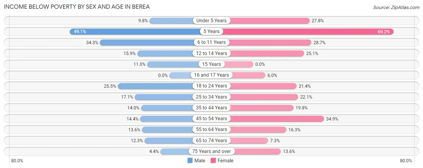 Income Below Poverty by Sex and Age in Berea