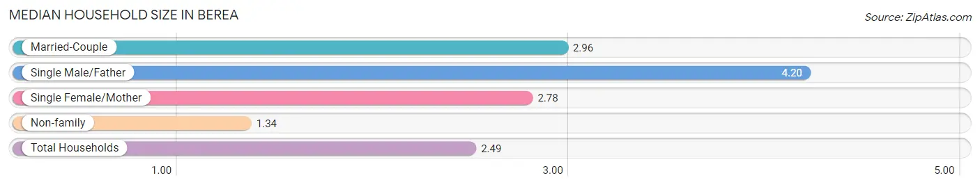 Median Household Size in Berea