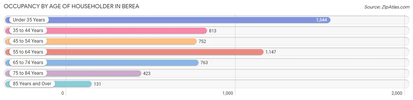 Occupancy by Age of Householder in Berea