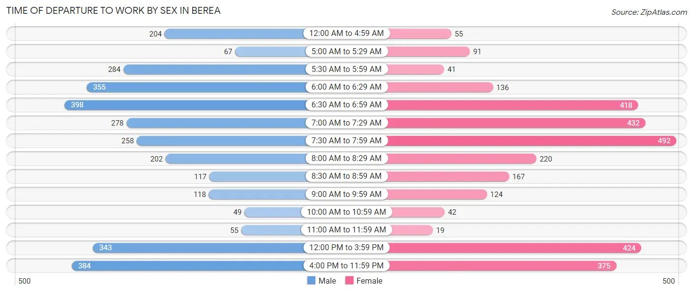 Time of Departure to Work by Sex in Berea