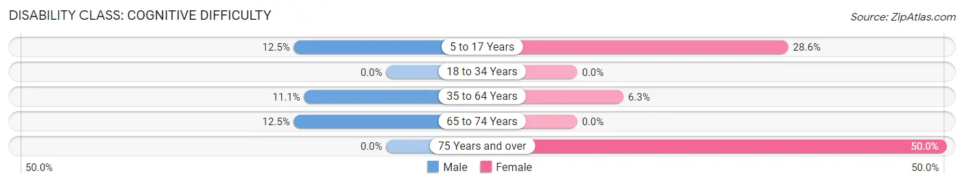 Disability in Berry: <span>Cognitive Difficulty</span>