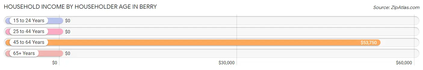 Household Income by Householder Age in Berry