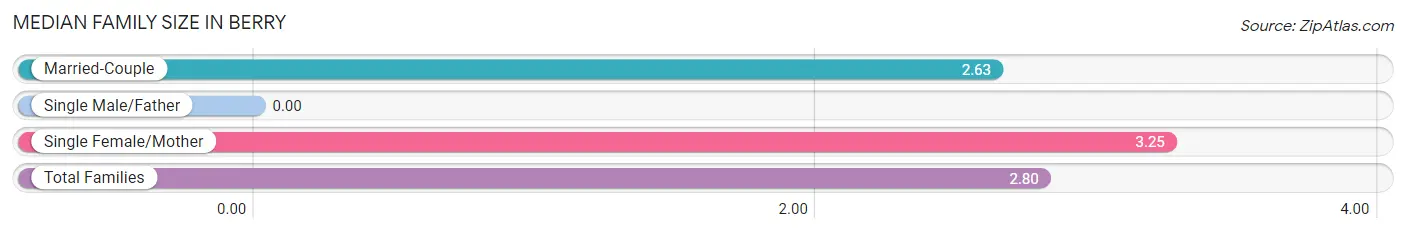 Median Family Size in Berry