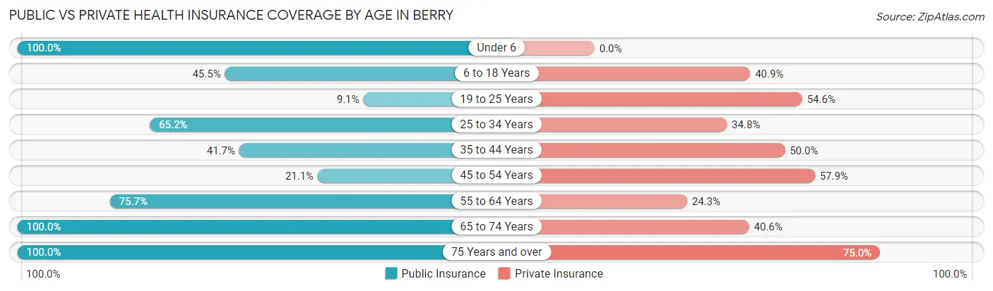 Public vs Private Health Insurance Coverage by Age in Berry