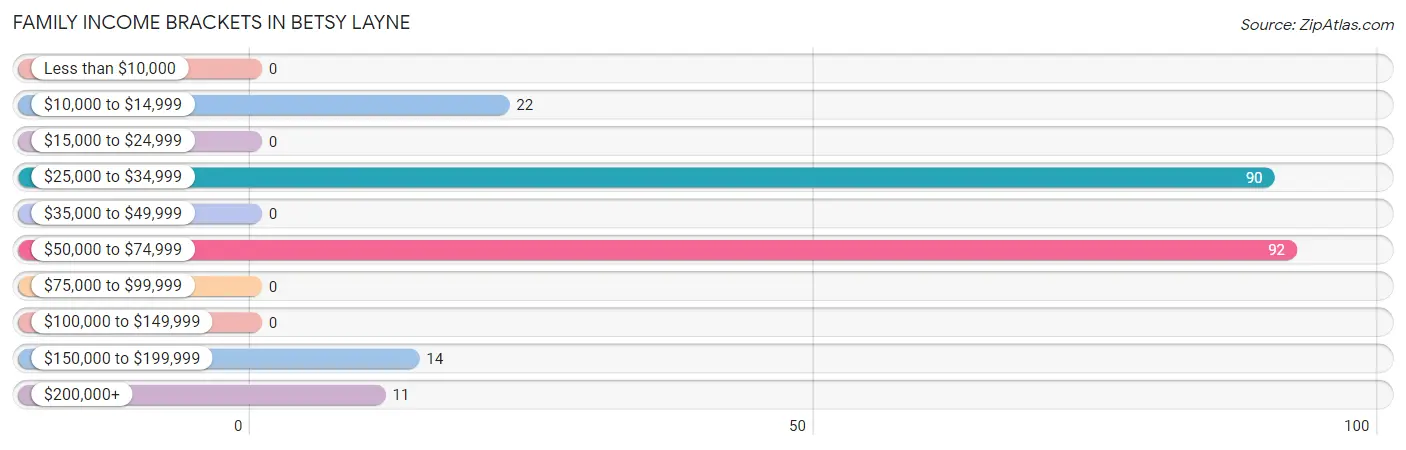 Family Income Brackets in Betsy Layne