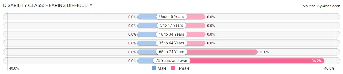 Disability in Betsy Layne: <span>Hearing Difficulty</span>