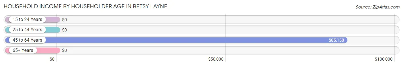 Household Income by Householder Age in Betsy Layne