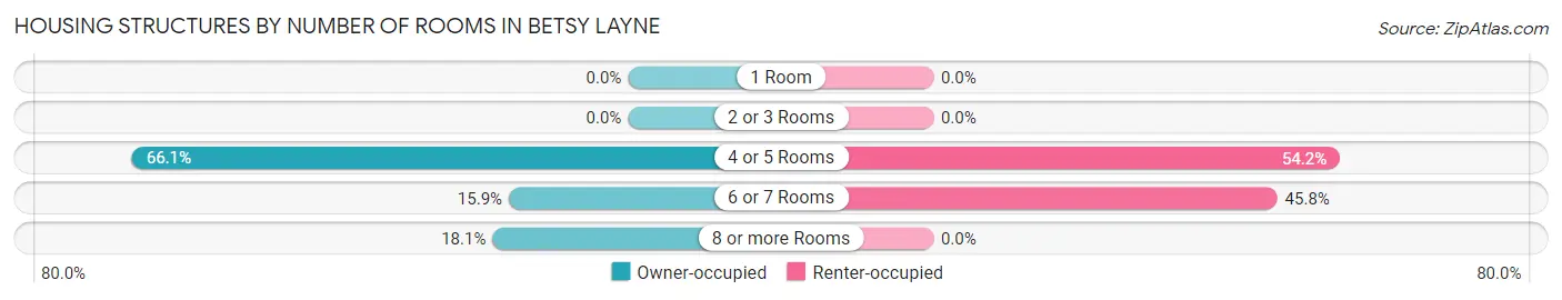 Housing Structures by Number of Rooms in Betsy Layne