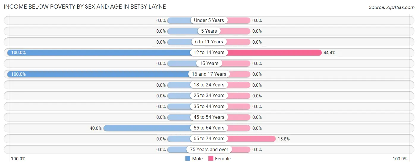 Income Below Poverty by Sex and Age in Betsy Layne
