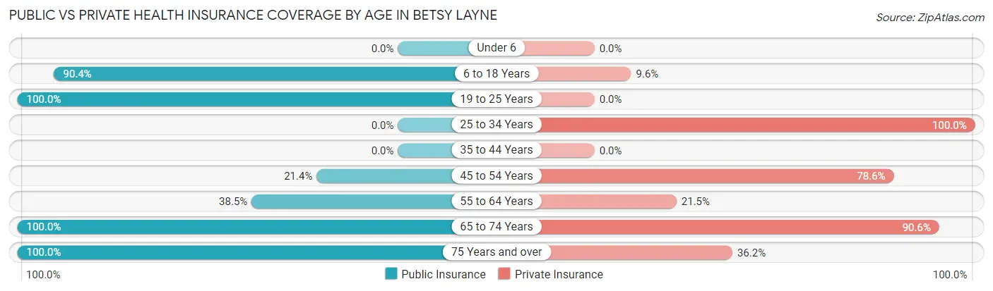 Public vs Private Health Insurance Coverage by Age in Betsy Layne
