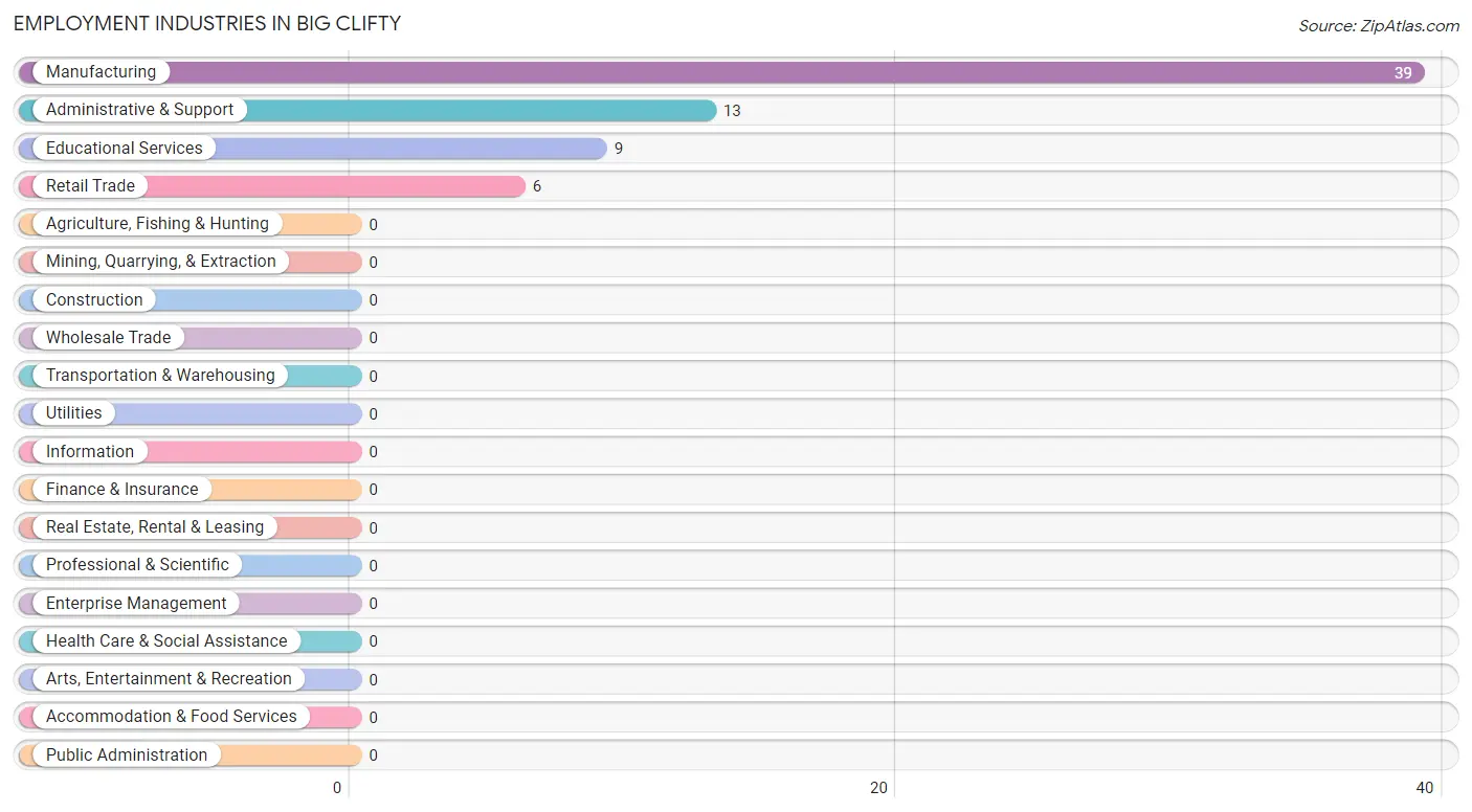 Employment Industries in Big Clifty