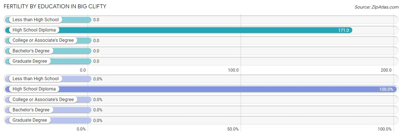 Female Fertility by Education Attainment in Big Clifty