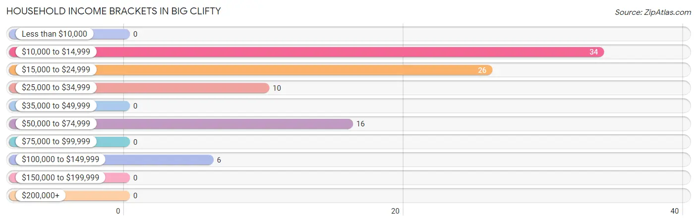 Household Income Brackets in Big Clifty