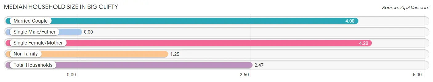 Median Household Size in Big Clifty