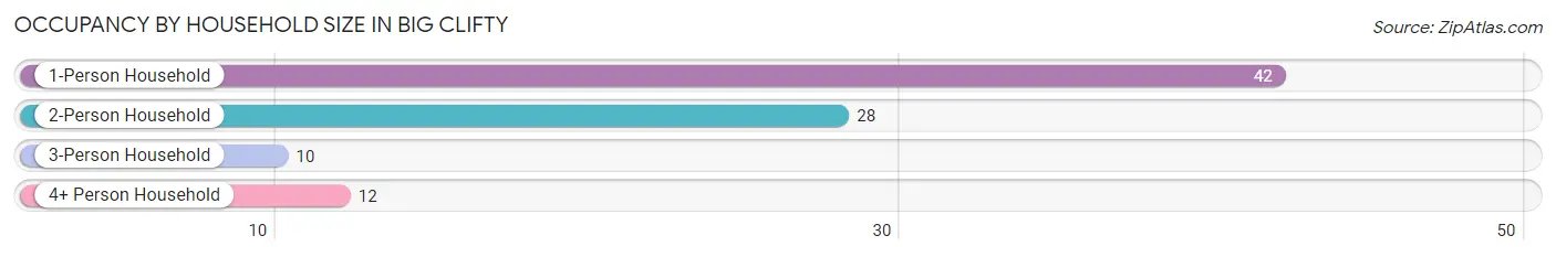 Occupancy by Household Size in Big Clifty