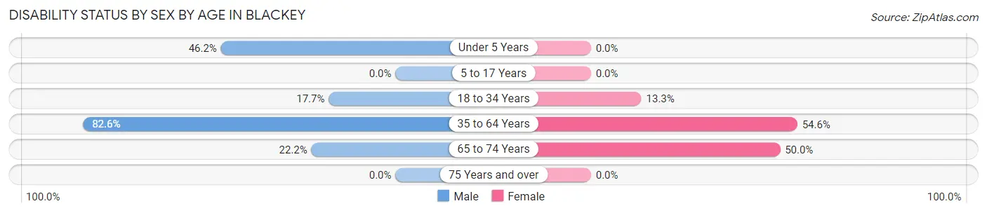 Disability Status by Sex by Age in Blackey