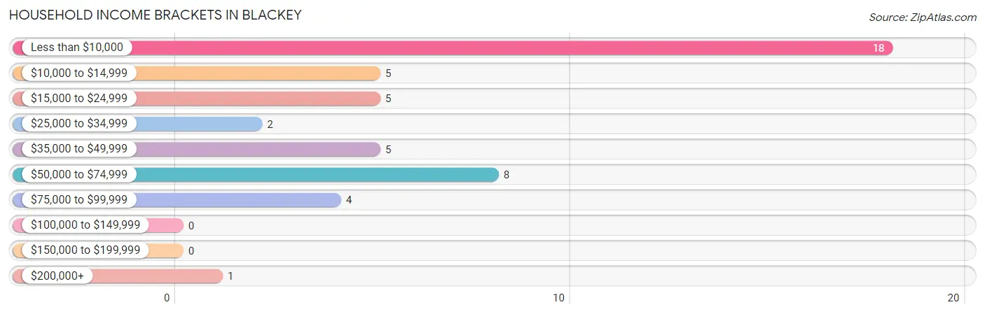 Household Income Brackets in Blackey