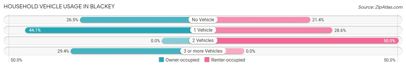 Household Vehicle Usage in Blackey