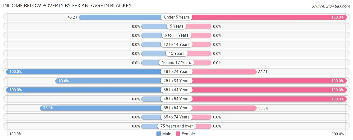 Income Below Poverty by Sex and Age in Blackey