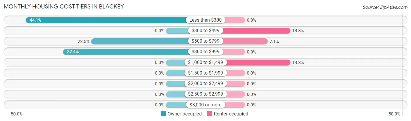 Monthly Housing Cost Tiers in Blackey