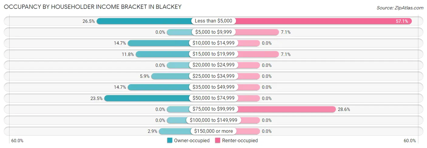 Occupancy by Householder Income Bracket in Blackey