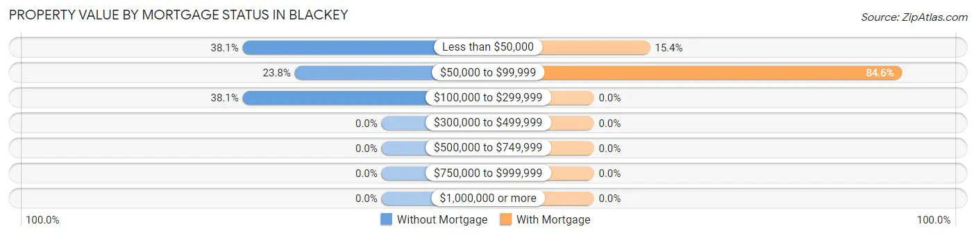 Property Value by Mortgage Status in Blackey