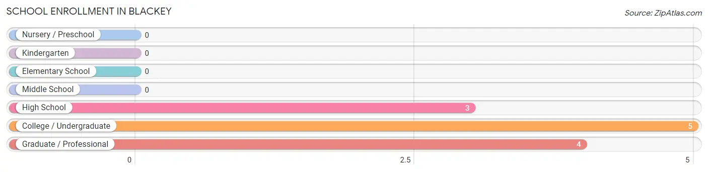 School Enrollment in Blackey