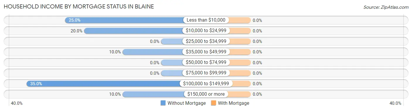 Household Income by Mortgage Status in Blaine