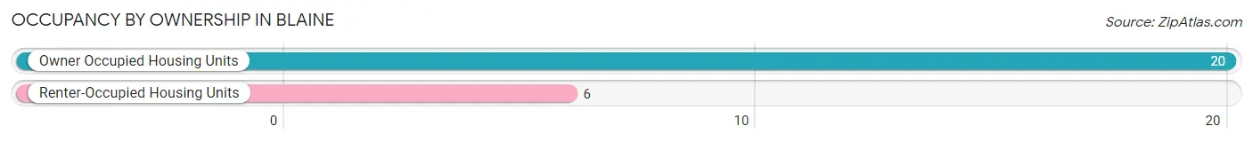 Occupancy by Ownership in Blaine