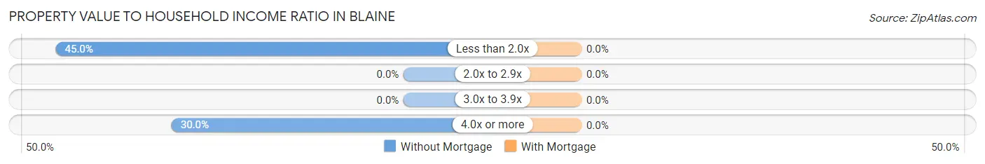 Property Value to Household Income Ratio in Blaine