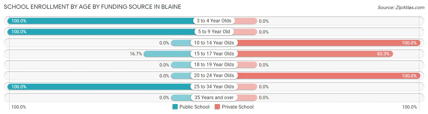 School Enrollment by Age by Funding Source in Blaine