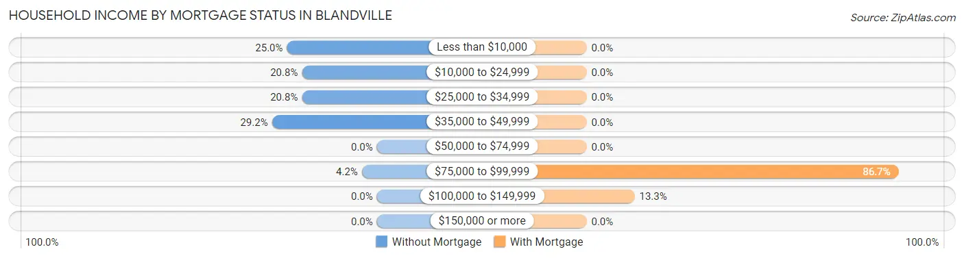 Household Income by Mortgage Status in Blandville