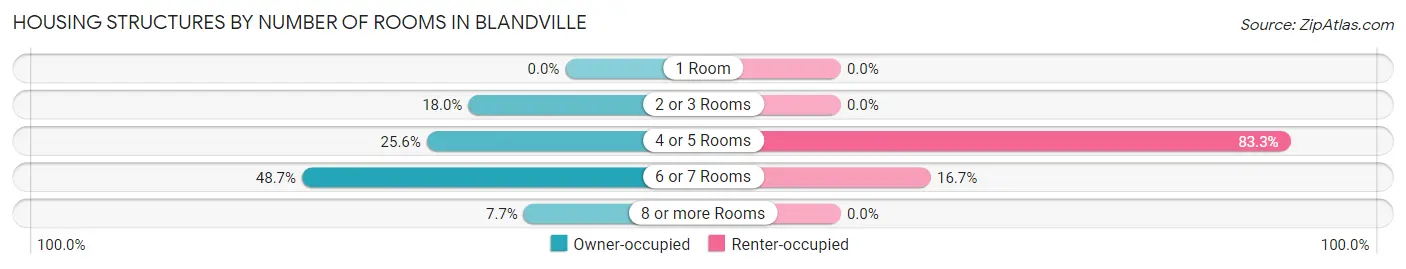 Housing Structures by Number of Rooms in Blandville