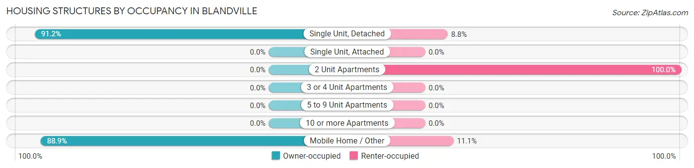 Housing Structures by Occupancy in Blandville