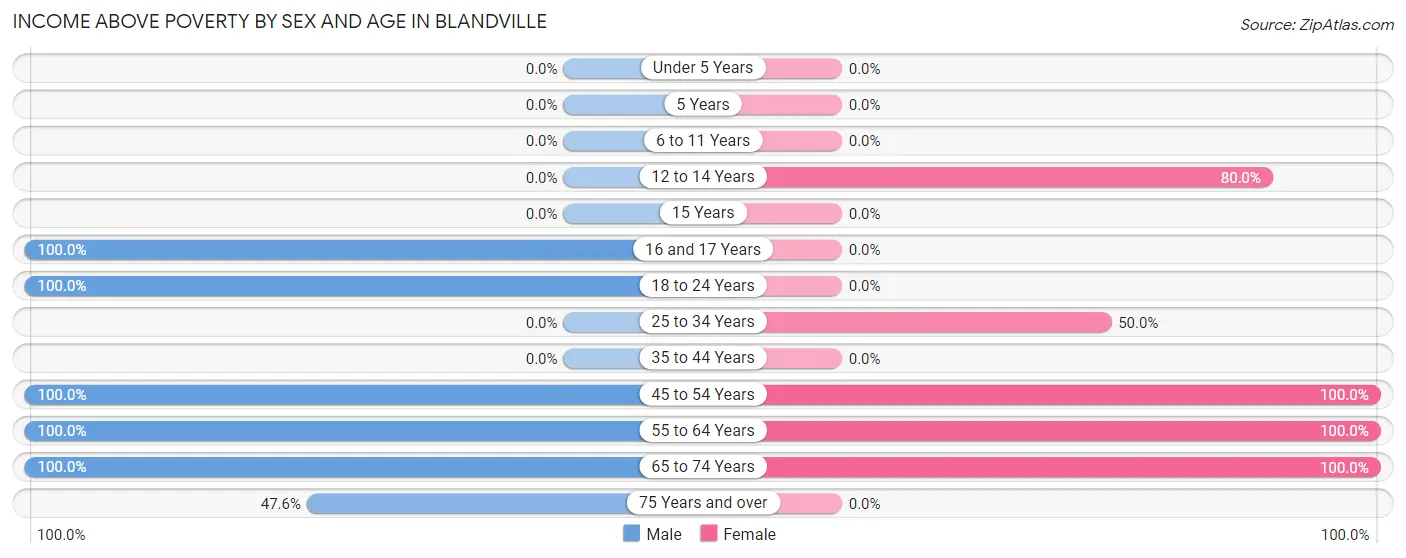 Income Above Poverty by Sex and Age in Blandville