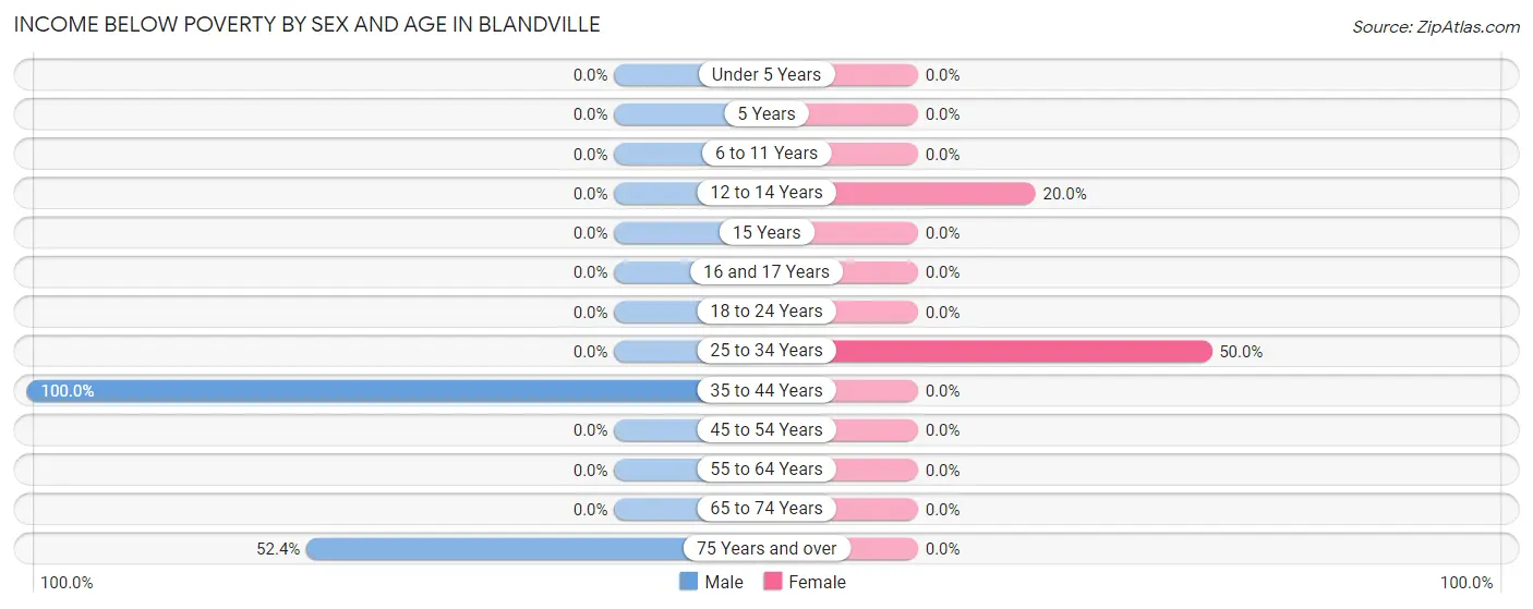 Income Below Poverty by Sex and Age in Blandville