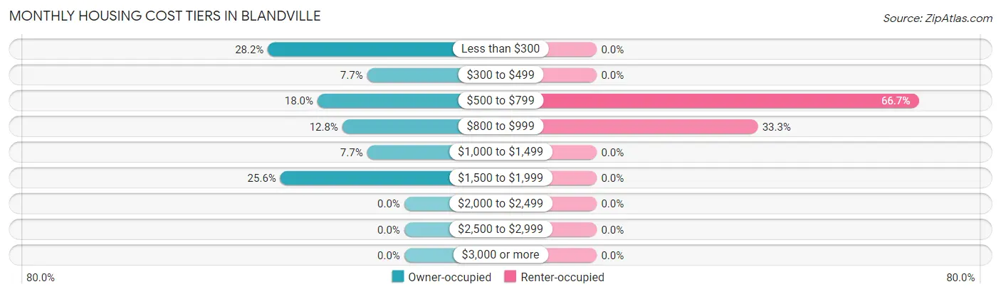 Monthly Housing Cost Tiers in Blandville