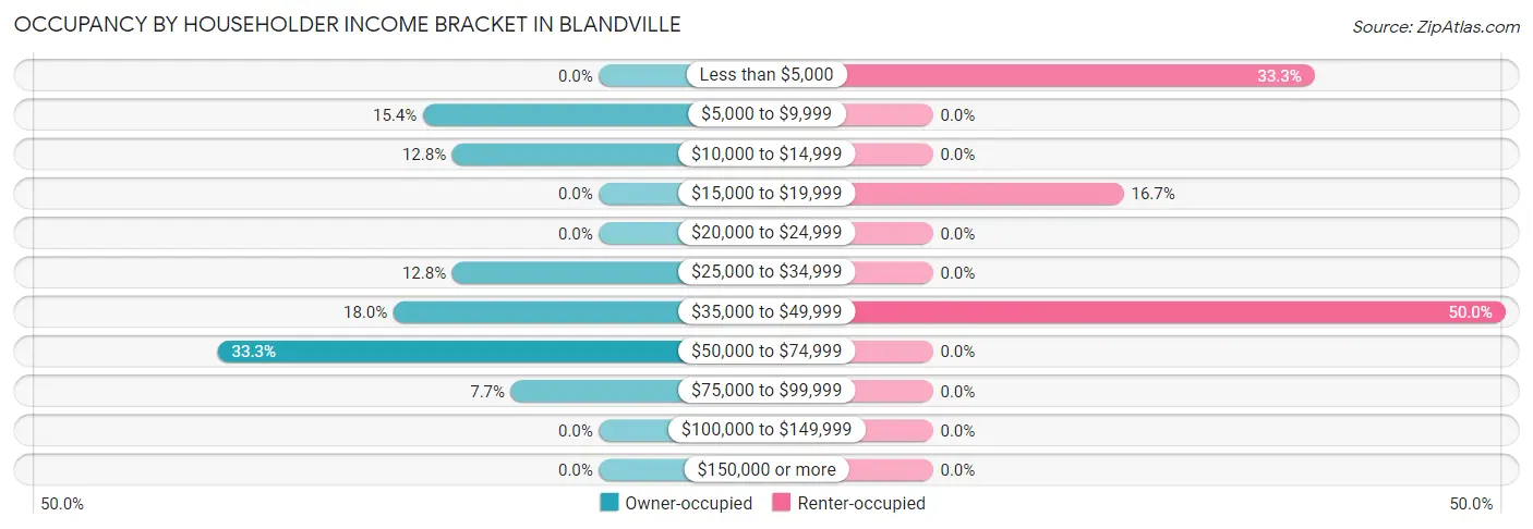 Occupancy by Householder Income Bracket in Blandville